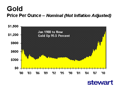 week_16_-_gold_price_per_oz_-_nominal_480